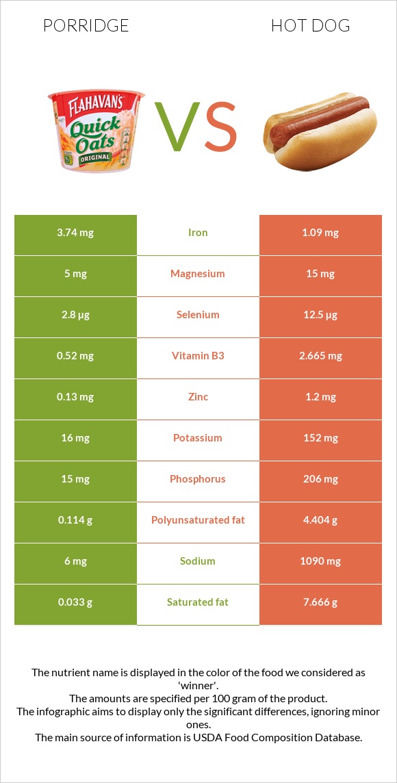 Porridge vs Hot dog infographic