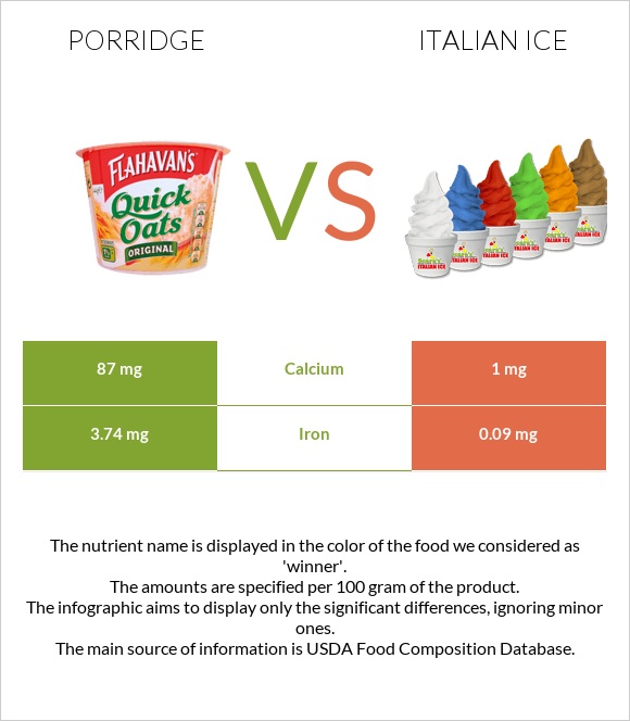 Porridge vs Italian ice infographic