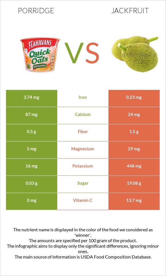 Porridge vs Jackfruit infographic