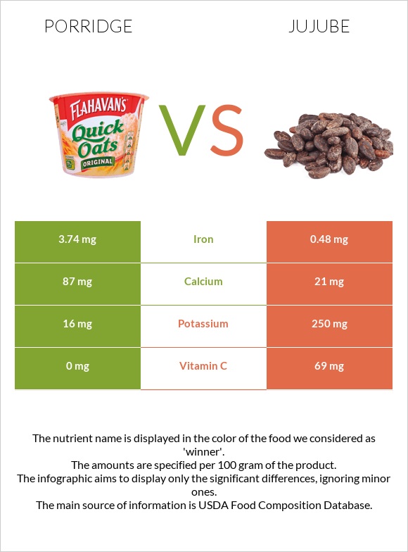 Porridge vs Jujube infographic
