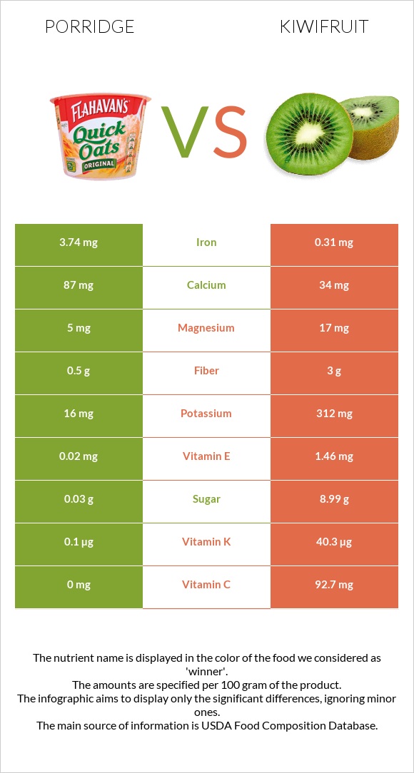 Porridge vs Kiwifruit infographic