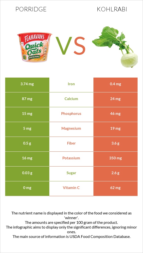Porridge vs Kohlrabi infographic