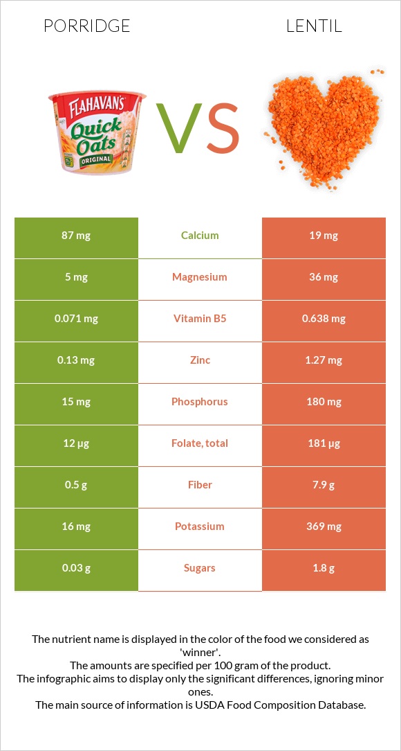 Porridge vs Lentil infographic