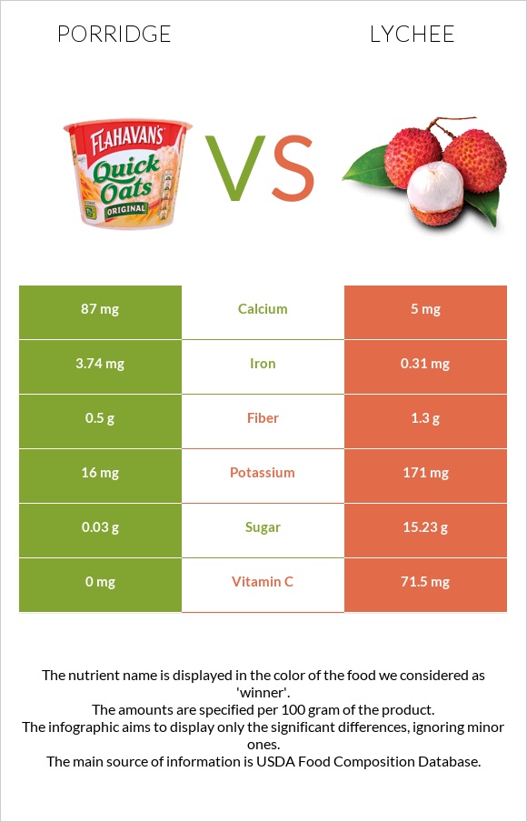 Porridge vs Lychee infographic