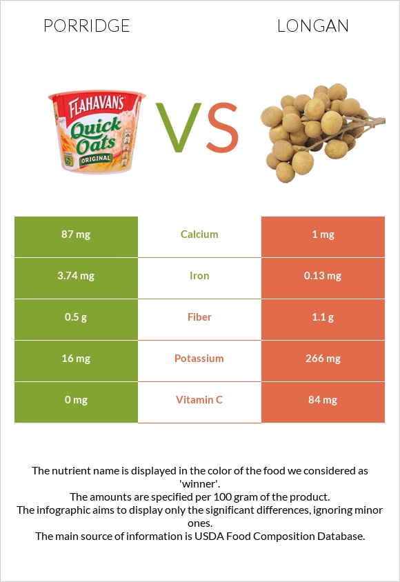 Շիլա vs Longan infographic