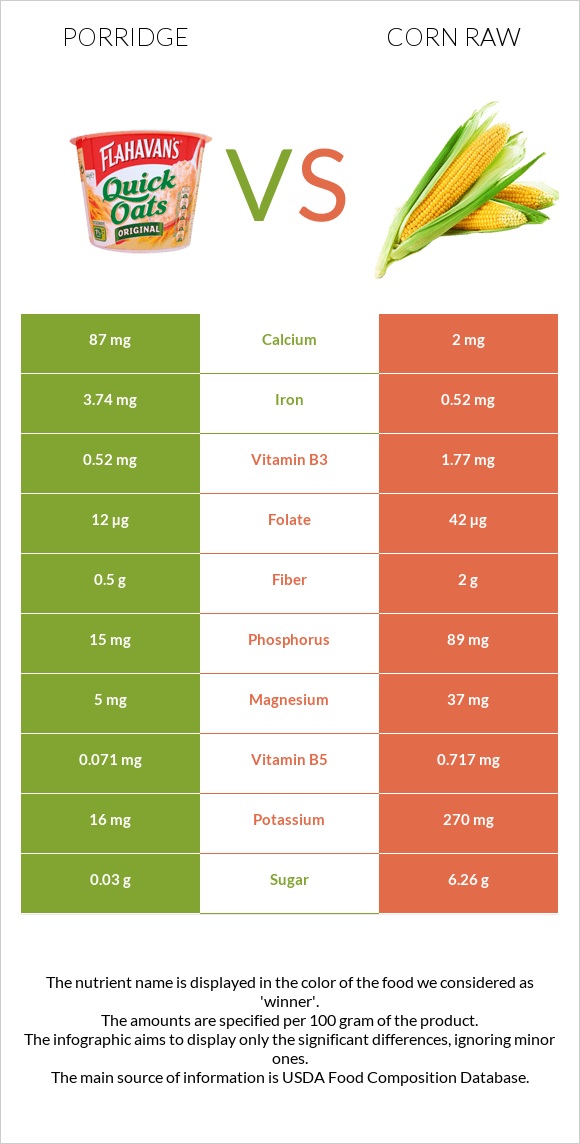 Porridge vs Corn raw infographic