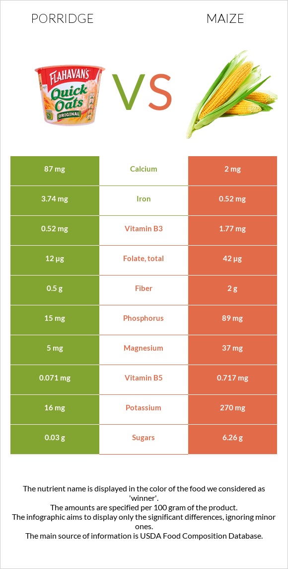 Porridge vs Corn infographic