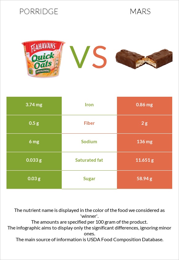 Porridge vs Mars infographic