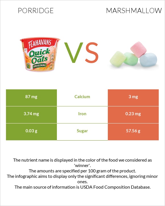 Porridge vs Marshmallow infographic