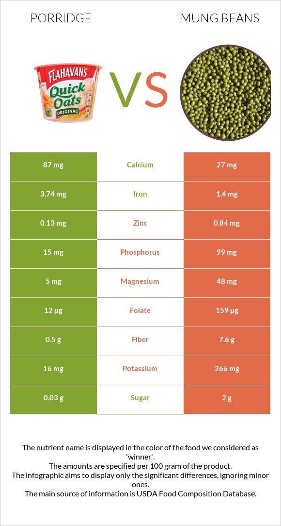 Porridge vs Mung beans infographic