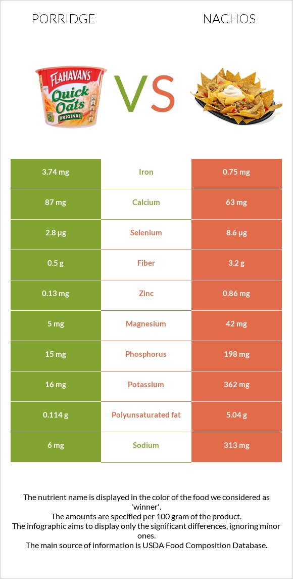 Porridge vs Nachos infographic