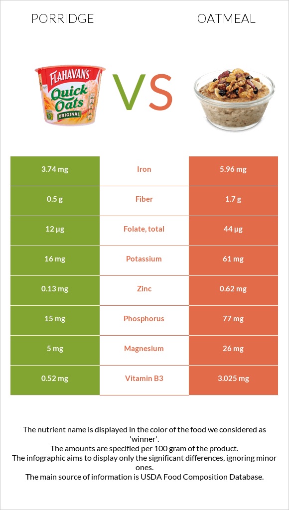 Porridge vs Oatmeal infographic