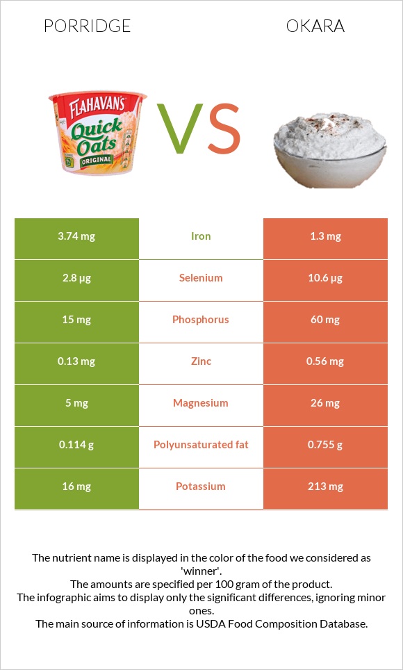 Շիլա vs Okara infographic