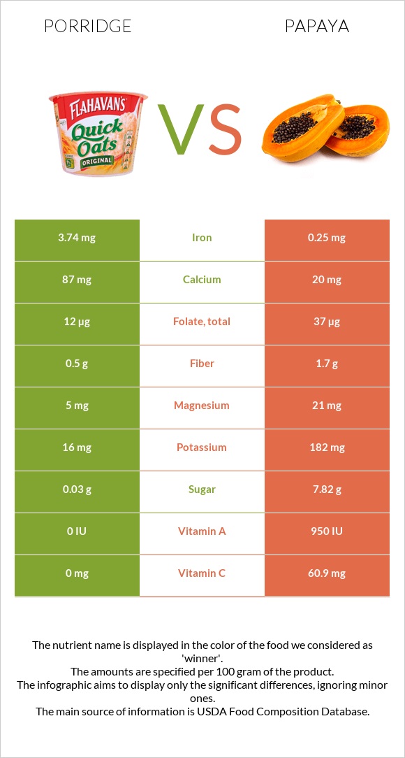 Porridge vs Papaya infographic