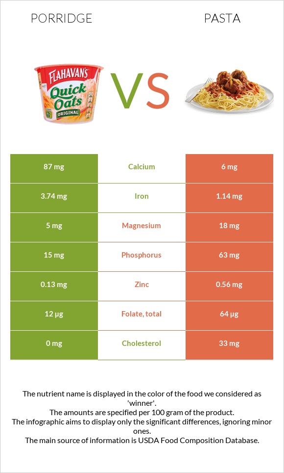 Porridge vs Pasta infographic