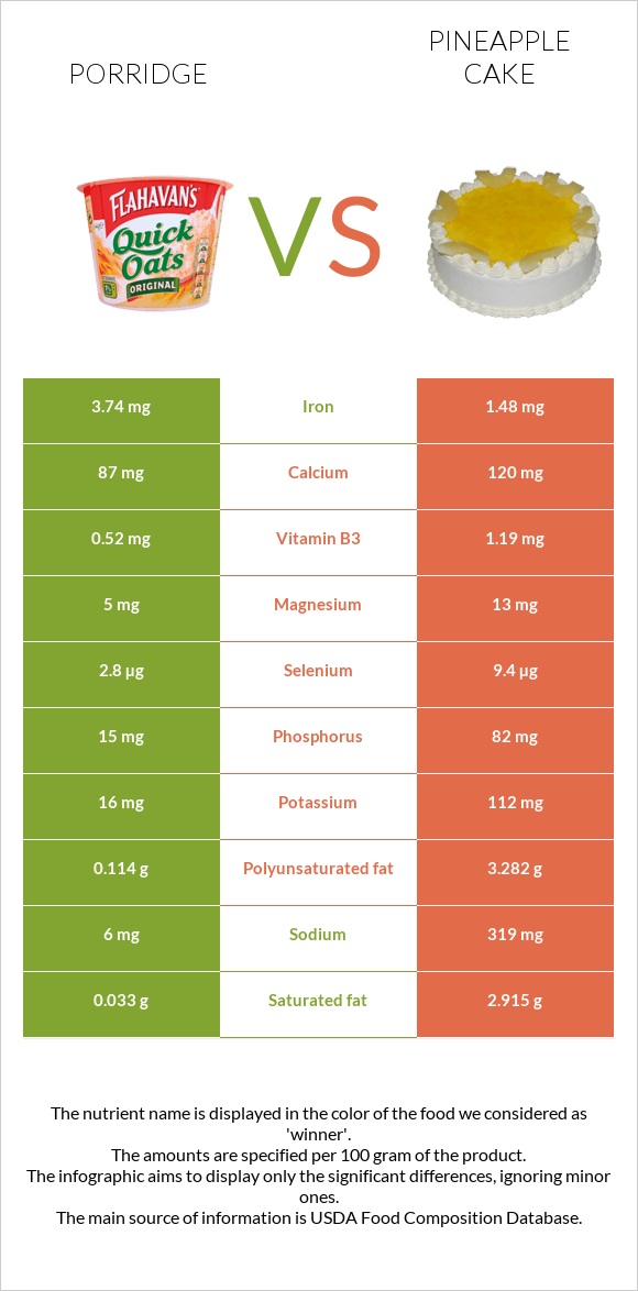 Porridge vs Pineapple cake infographic