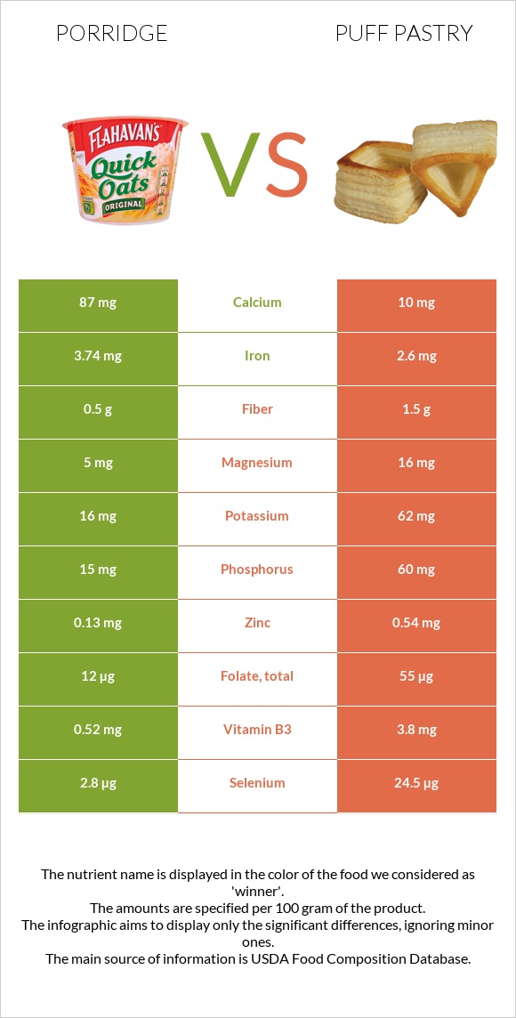 Porridge vs Puff pastry infographic