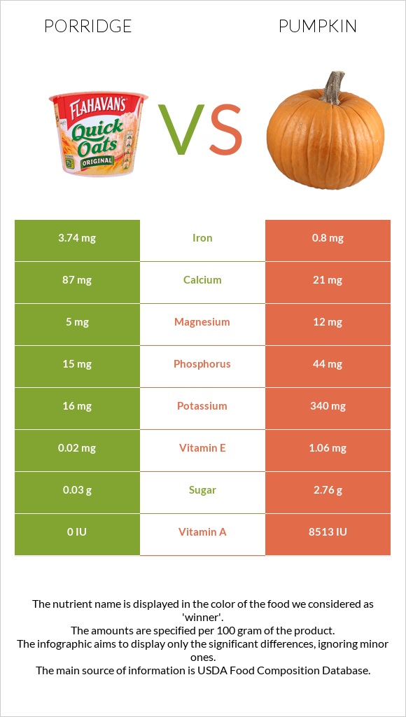 Porridge vs Pumpkin infographic