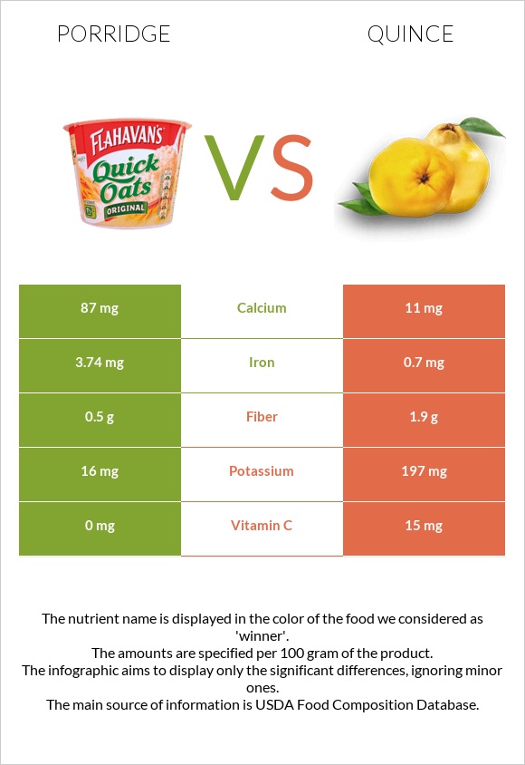 Porridge vs Quince infographic