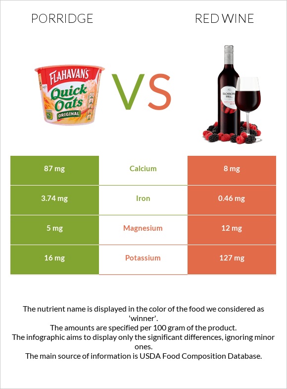 Porridge vs Red Wine infographic