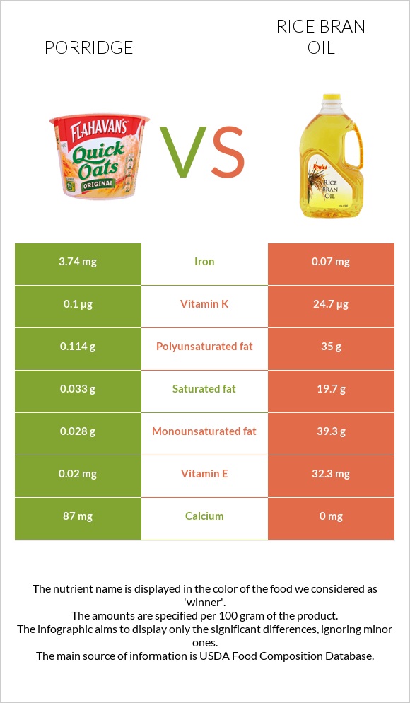 Porridge vs Rice bran oil infographic