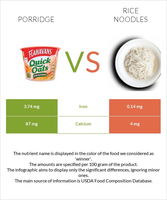 Porridge vs. Rice noodles — In-Depth Nutrition Comparison