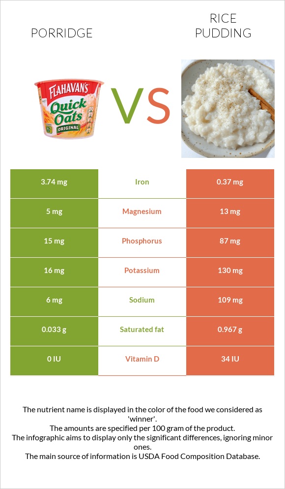 Porridge vs Rice pudding infographic