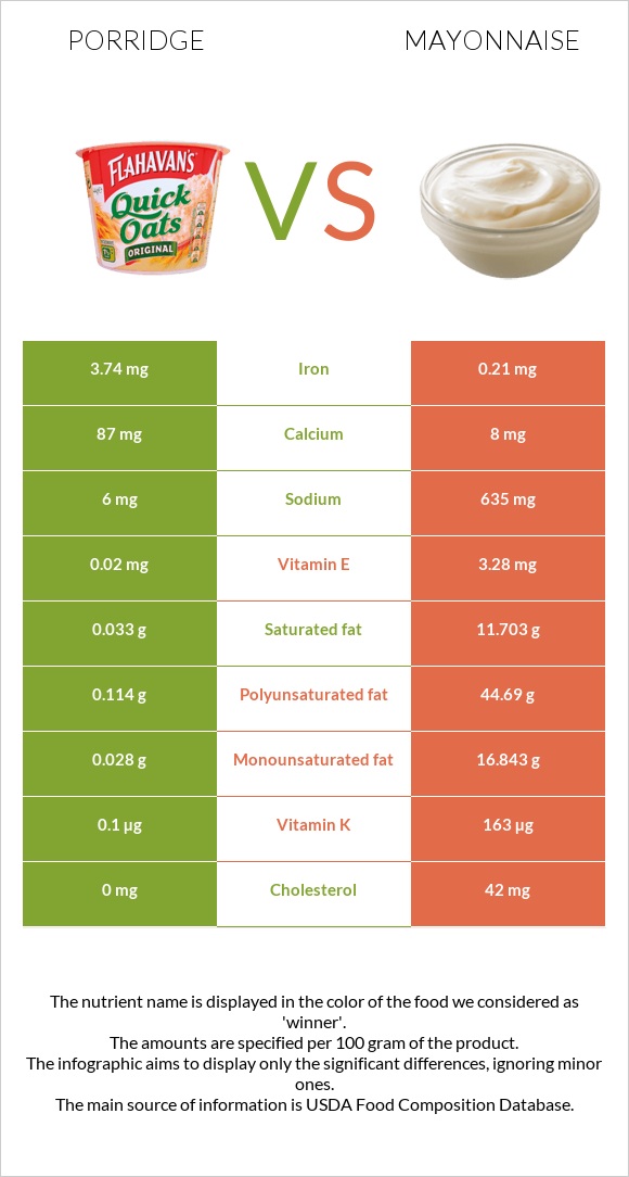 Porridge vs Mayonnaise infographic