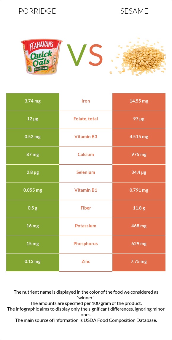 Porridge vs Sesame infographic