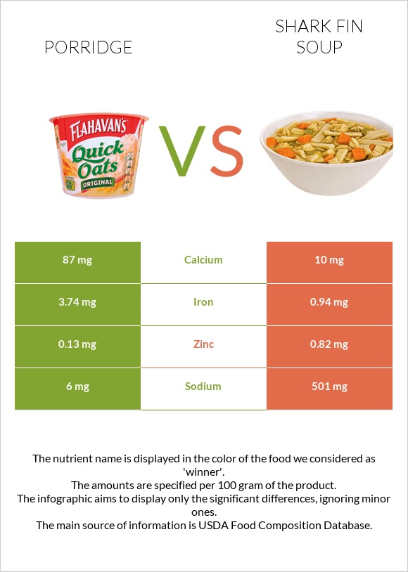 Porridge vs Shark fin soup infographic