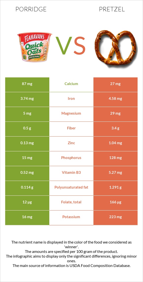 Porridge vs Pretzel infographic