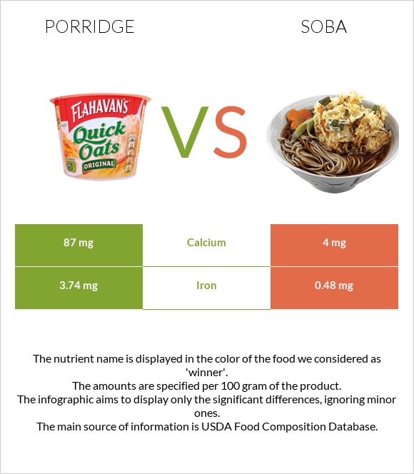 Porridge vs Soba infographic