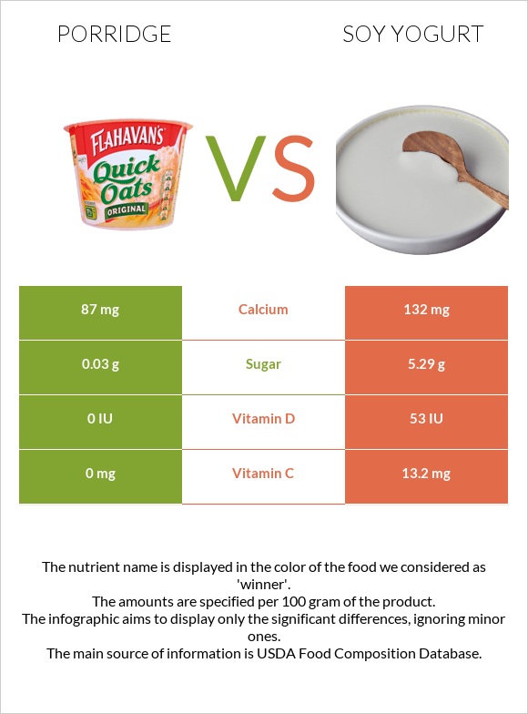 Porridge vs Soy yogurt infographic