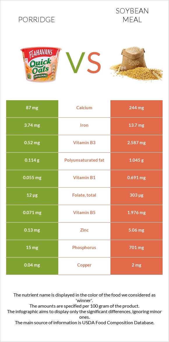 Porridge vs Soybean meal infographic