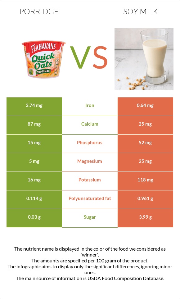 Porridge vs Soy milk infographic