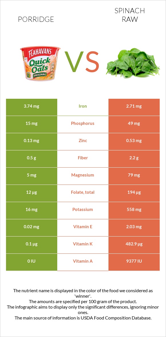 Porridge vs Spinach raw infographic