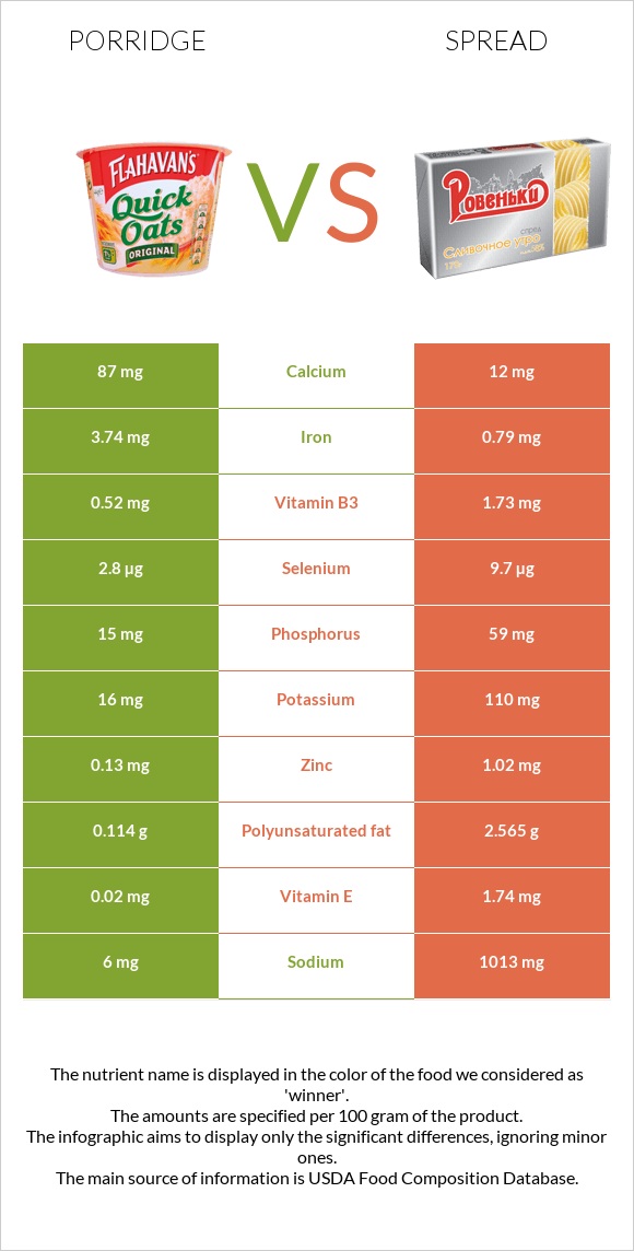 Porridge vs Spread infographic