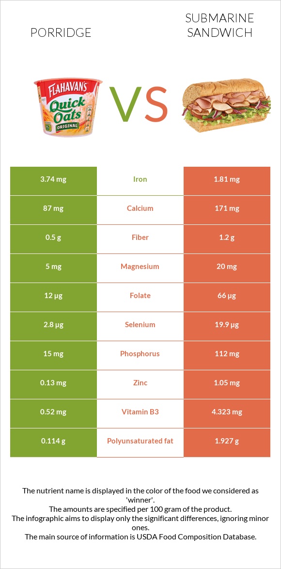 Porridge vs Submarine sandwich infographic