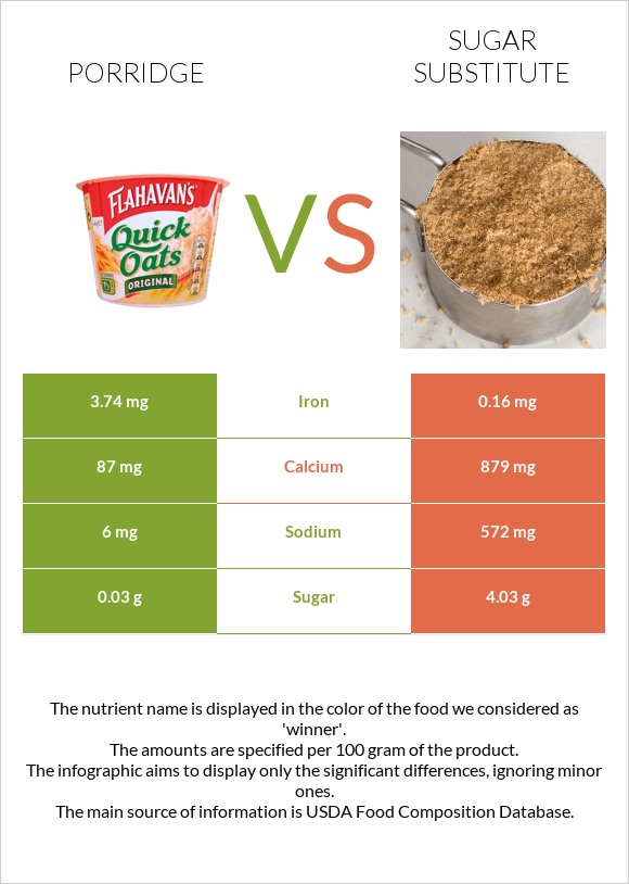 Շիլա vs Շաքարի փոխարինող infographic