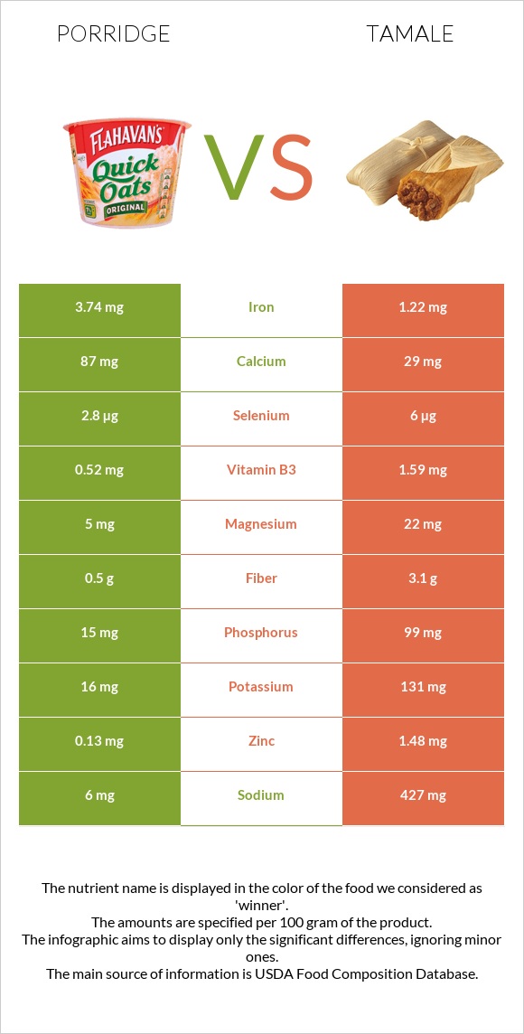 Porridge vs Tamale infographic