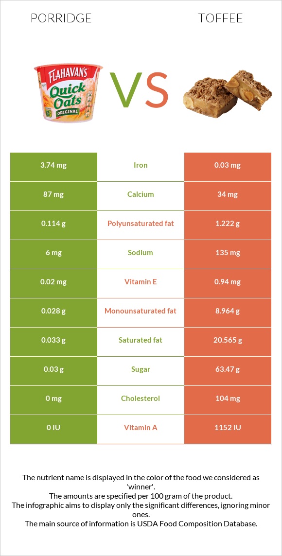 Porridge vs Toffee infographic