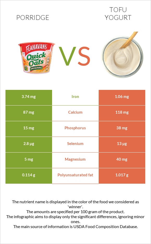 Շիլա vs Տոֆույոգուրտ infographic