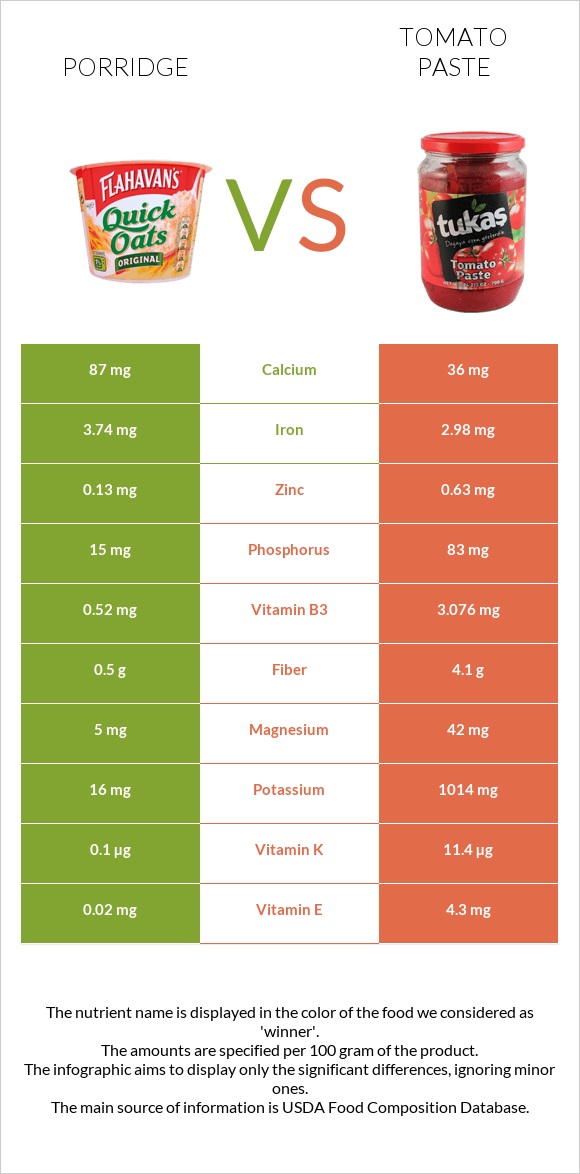Porridge vs Tomato paste infographic