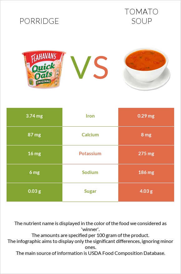 Porridge vs Tomato soup infographic