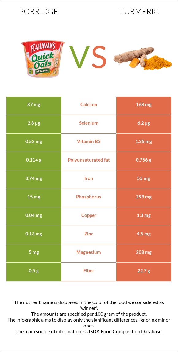 Porridge vs Turmeric infographic