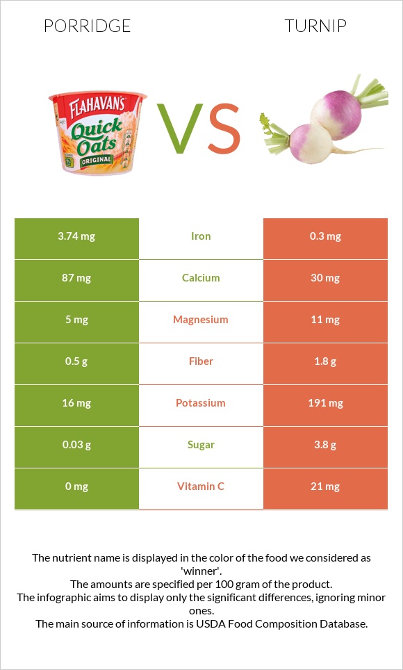 Porridge vs Turnip infographic