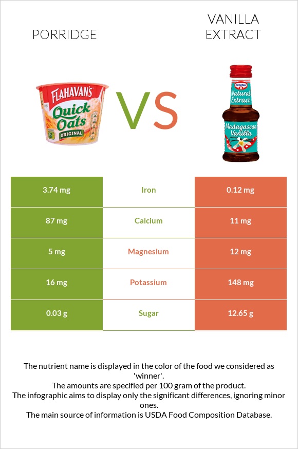 Porridge vs Vanilla extract infographic