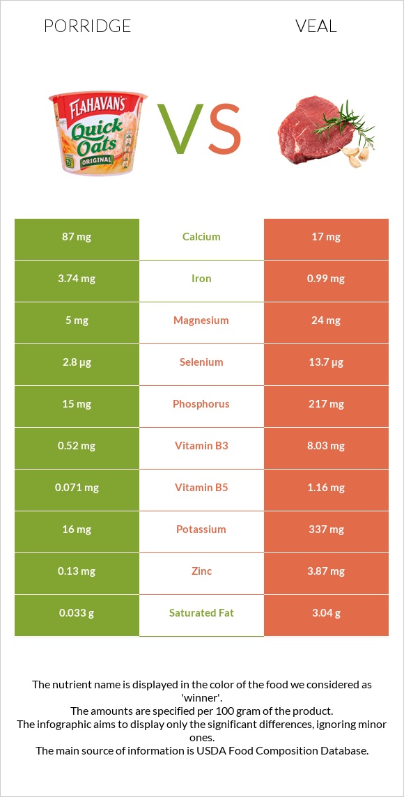 Porridge vs Veal infographic