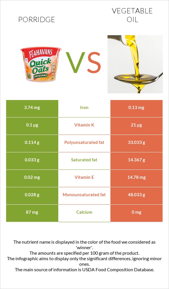 Porridge vs Vegetable oil infographic