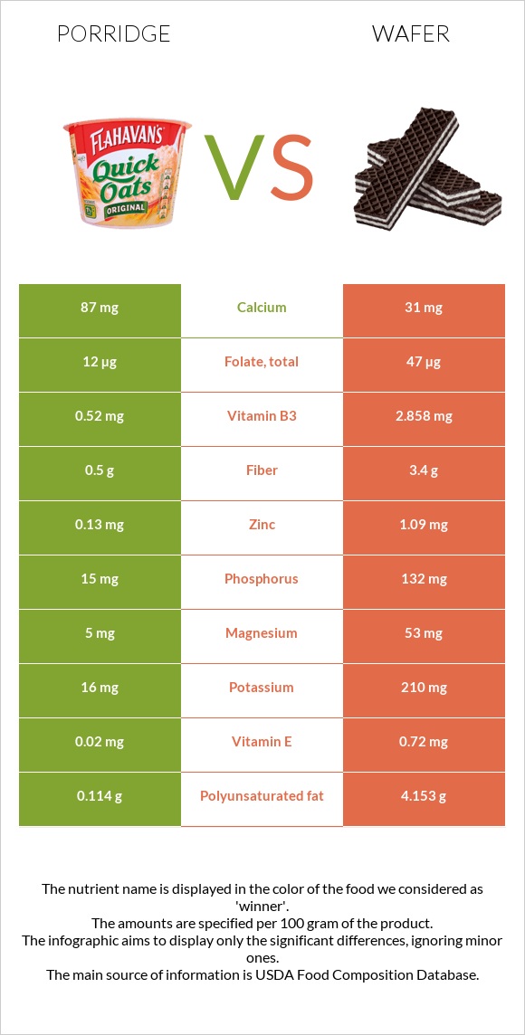 Porridge vs Wafer infographic